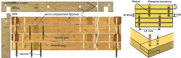 Как крепить венцы при помощи деревянных нагелей