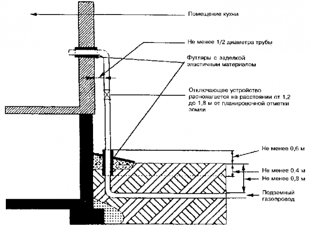 Газификация частного дома