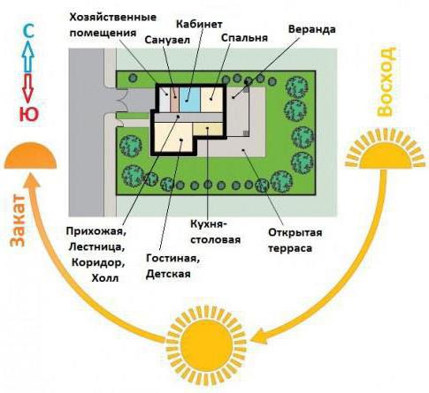  расположение дома на участке по сторонам света