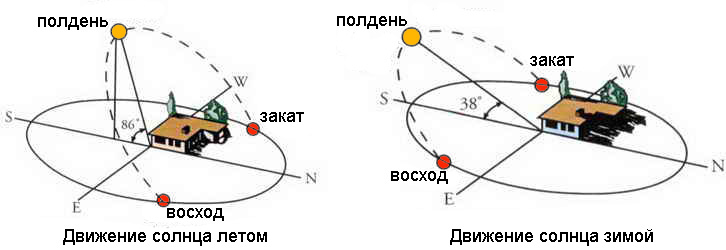 Движение солнца