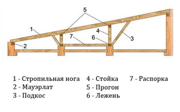 Стропильный каркас для односкатной крыши бани