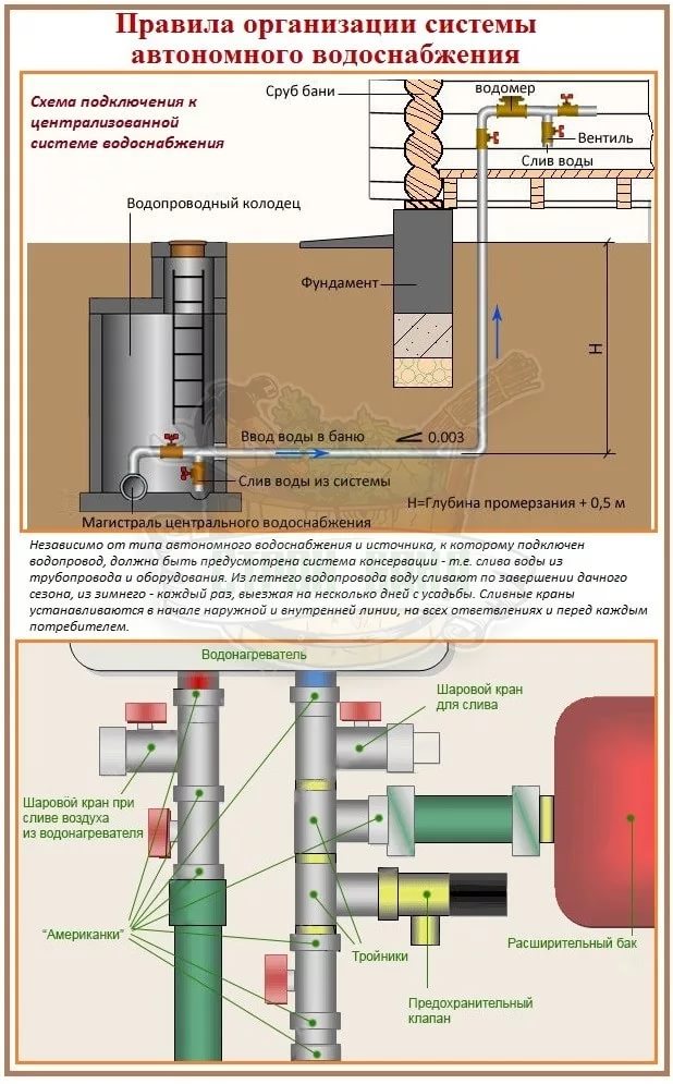 Схема подключения водоснабжения от скважины с погружным насосом в частном доме