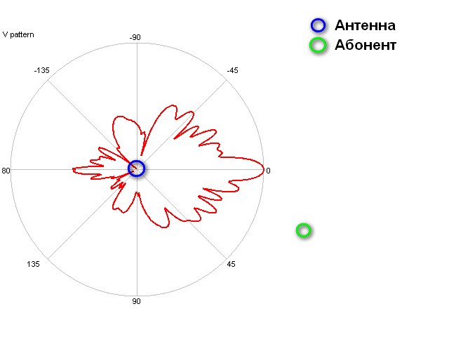 Диаграмма Антенна-Абонент