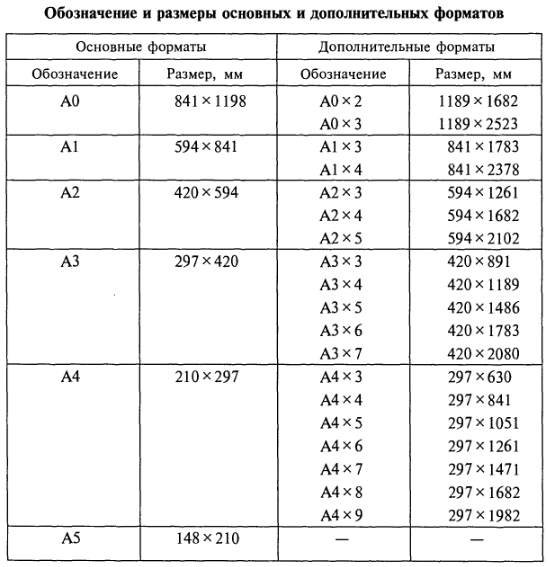 Таблица 1 - размеры основных и дополнительных форматов