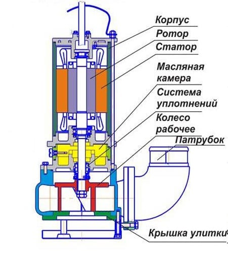 Конструкция современного фекального насоса