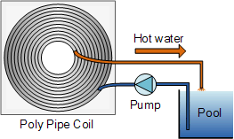 Black Pipe Solar Pool Heating