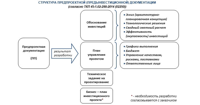 Архитектурные и строительные работы в Российской Федерации по сооружении, восстановлению или реставрации сооружений и зданий, относящихся к 1-4 классам сложности, выполняется в 2 последовательных этапа: предынвестиционной и инвестиционной.